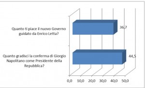 Grafico intervistati