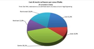 morti bianche