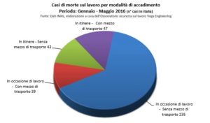 morti bianche