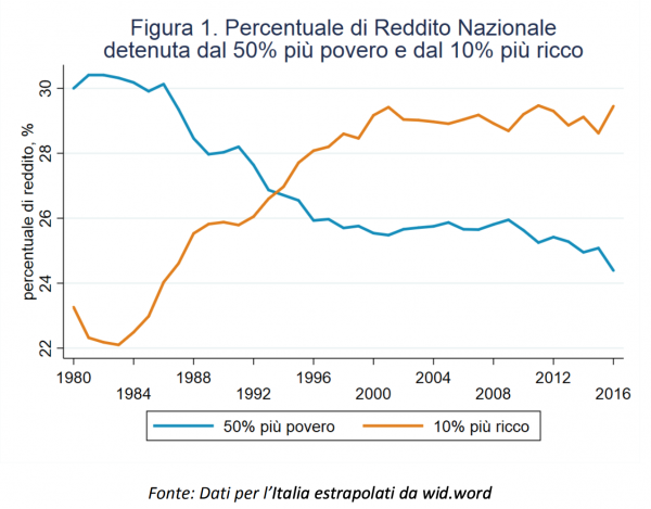 povertà in italia
